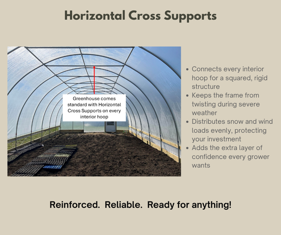 Greenhouse interior with horizontal cross supports and text describing their benefits.